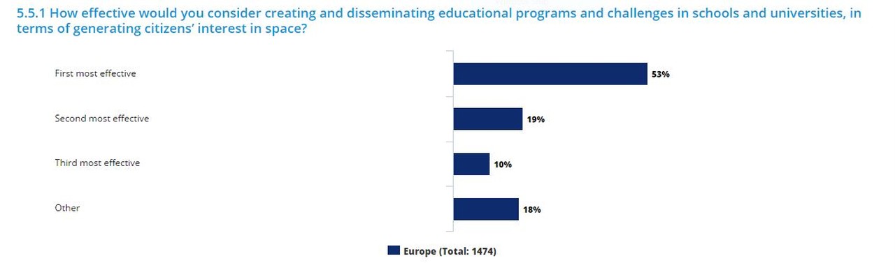 Results of the ESA Citizen’s Debate on Space for Europe from www.citizensdebate.space