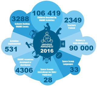 UNAWE Impact Numbers 2016